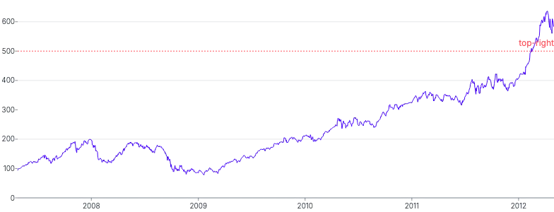 AnnotationLine - horizontal-placement