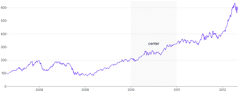 AnnotationRange - label-placement