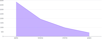 AreaChart - band-scale