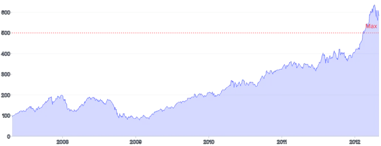 AreaChart - line-annotation