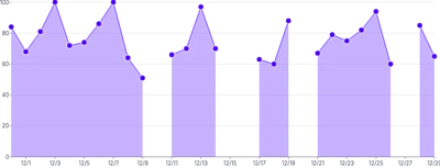 AreaChart - null-gaps