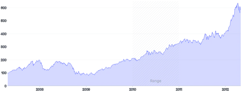 AreaChart - range-annotation