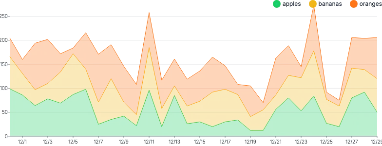 AreaChart - series-stack-legend-placement