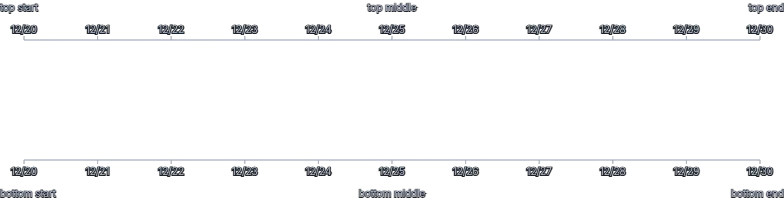 Axis - axis-label-placement-top-bottom
