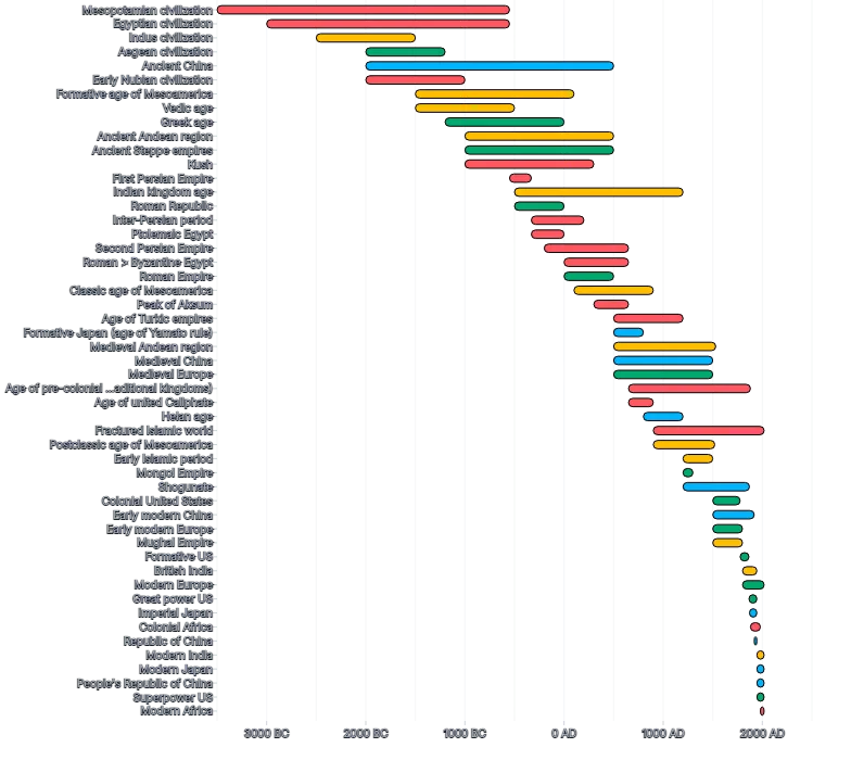BarChart - duration-civilization-timeline