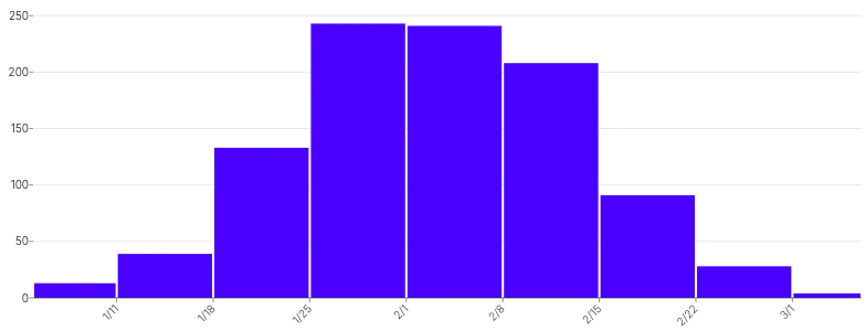BarChart - histogram-date-time-interval