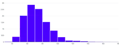 BarChart - histogram-vertical