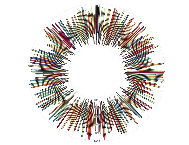 BarChart - radial-weather