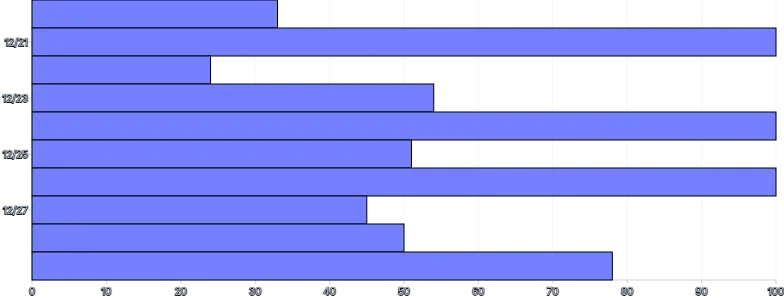 Bars - horizontal-time-scale-with-interval