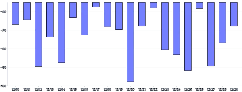 Bars - vertical-calculated-value-domain-negative