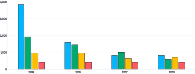 Bars - vertical-grouped-stacked-or-both-transition