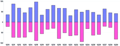 Bars - vertical-multiple-diverging