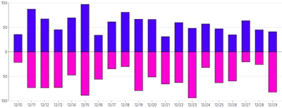 Bars - vertical-multiple-diverging