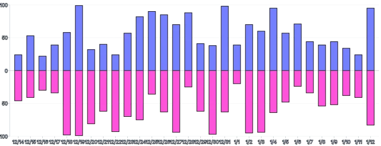 Bars - vertical-multiple-diverging-rounded-specific
