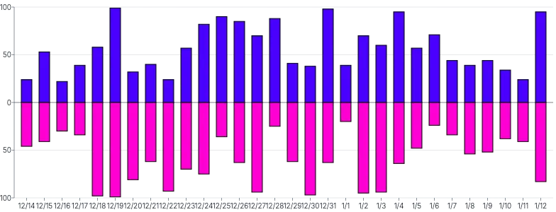 Bars - vertical-multiple-diverging-rounded-specific