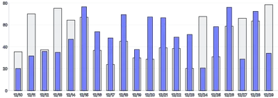 Bars - vertical-multiple-overlapping