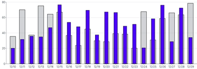 Bars - vertical-multiple-overlapping