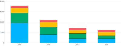 Bars - vertical-stacked