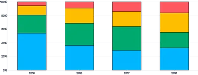 Bars - vertical-stacked-percent