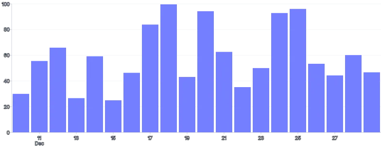 Bars - vertical-time-scale-with-inset