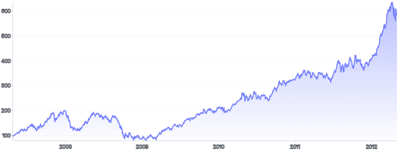 BrushContext - integrated-brush-(y-axis)