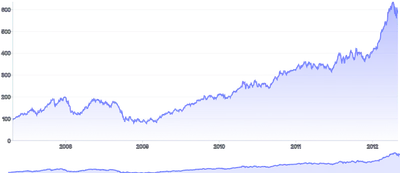 BrushContext - separate-chart-(clip-data)