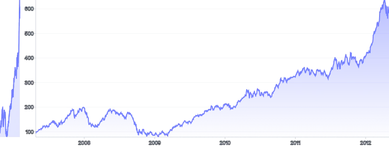 BrushContext - separate-chart-(clip-data-y-axis)
