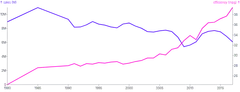 Chart - compound-dual-axis-with-single-chart-using-remapped-scale