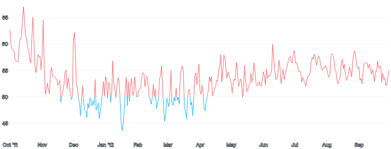 LineChart - gradient-threshold