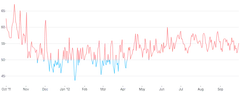 LineChart - gradient-threshold