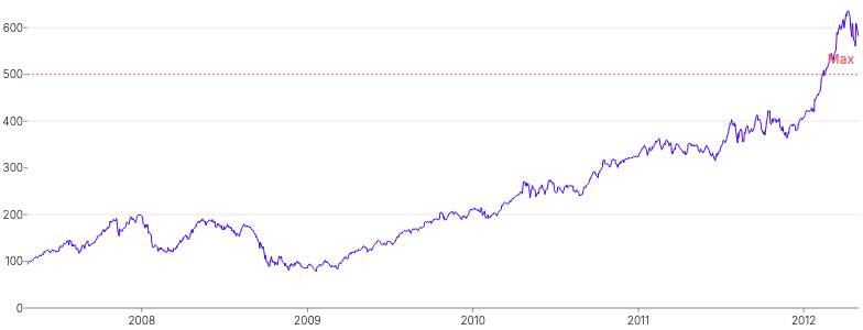 LineChart - line-annotation