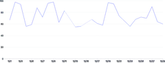 LineChart - null-dashed-gaps
