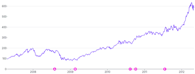 LineChart - point-annotations