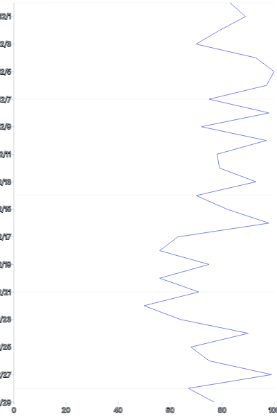 LineChart - vertical