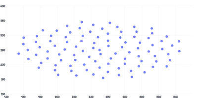 ScatterChart - domain-padding