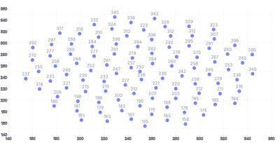 ScatterChart - labels