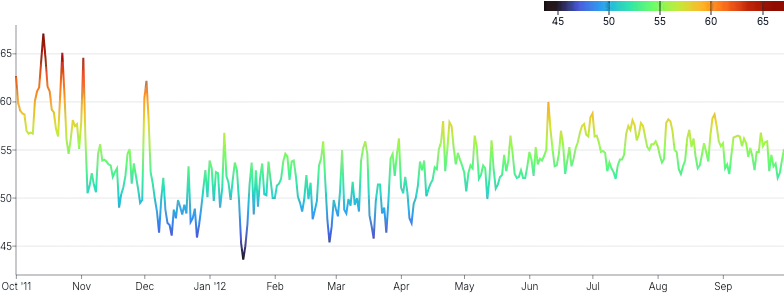 Spline - gradient-encoding
