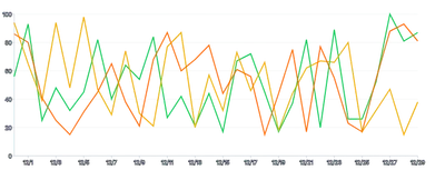 Spline - multiple-series