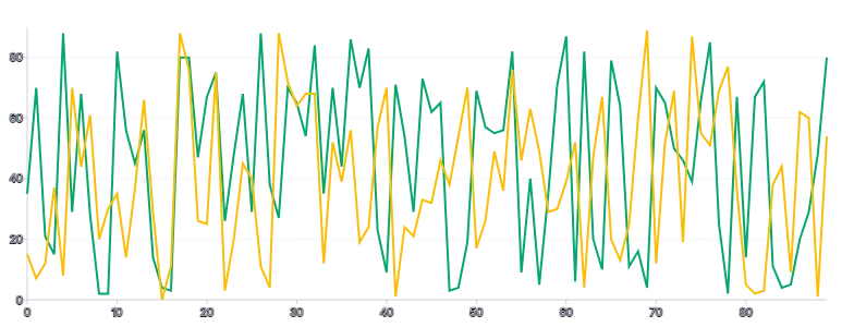 Spline - multiple-series-using-overrides