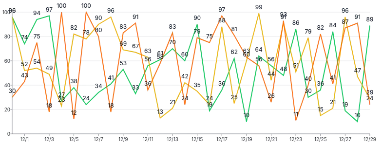 Spline - multiple-series-with-labels
