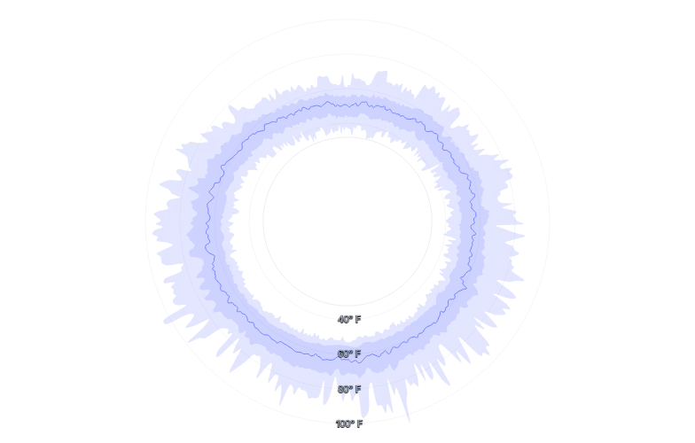 Spline - radial-line-with-areas